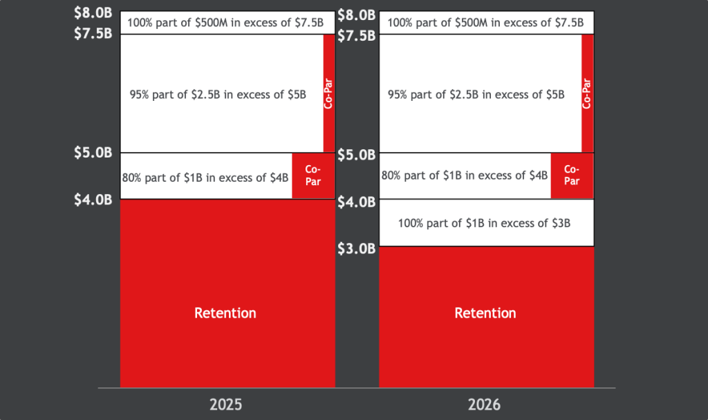travelers catastrophe reinsurance 2026