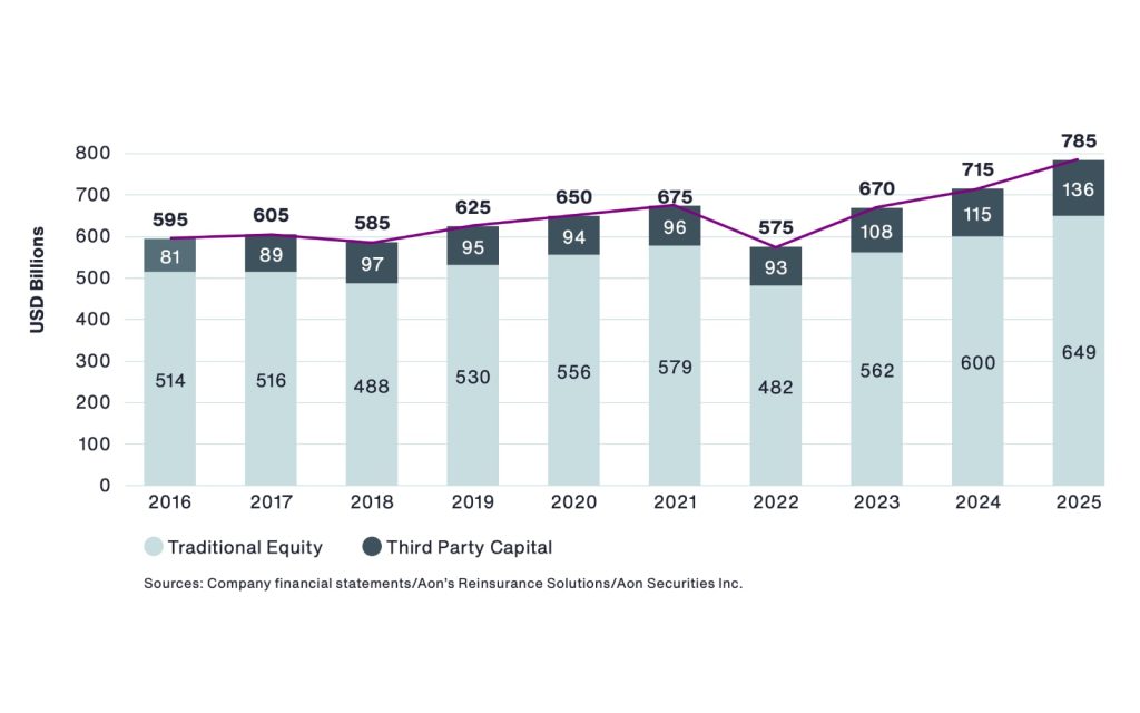 New highs for traditional & alternative takes global reinsurer capital to record $785bn: Aon 1 aon reinsurer capital 2025