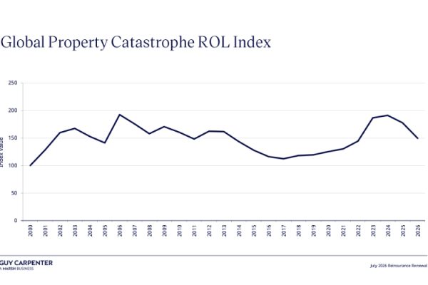 gc global property cat rol index