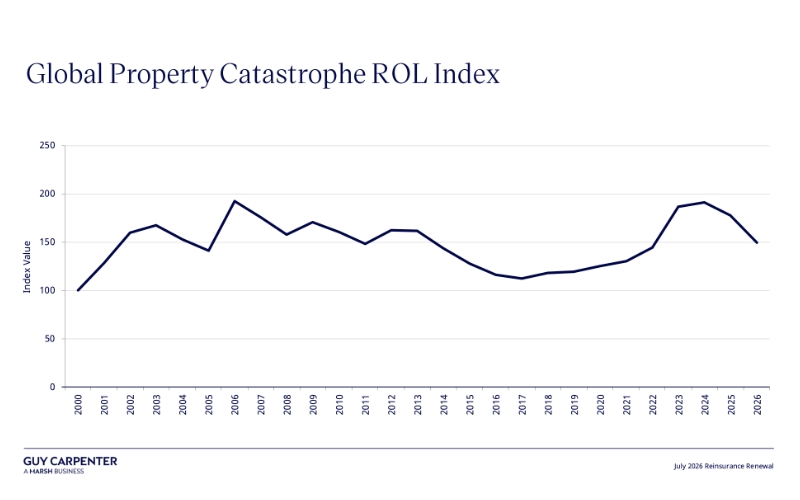 gc global property cat rol