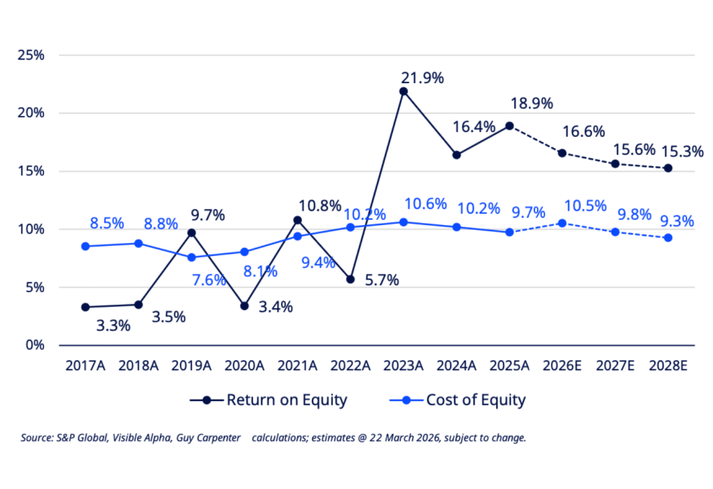 guy carpenter reinsurer profits 2026