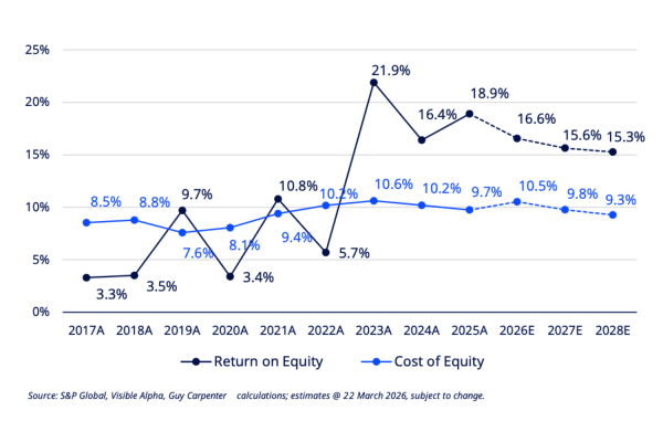 guy carpenter reinsurer profits 2026