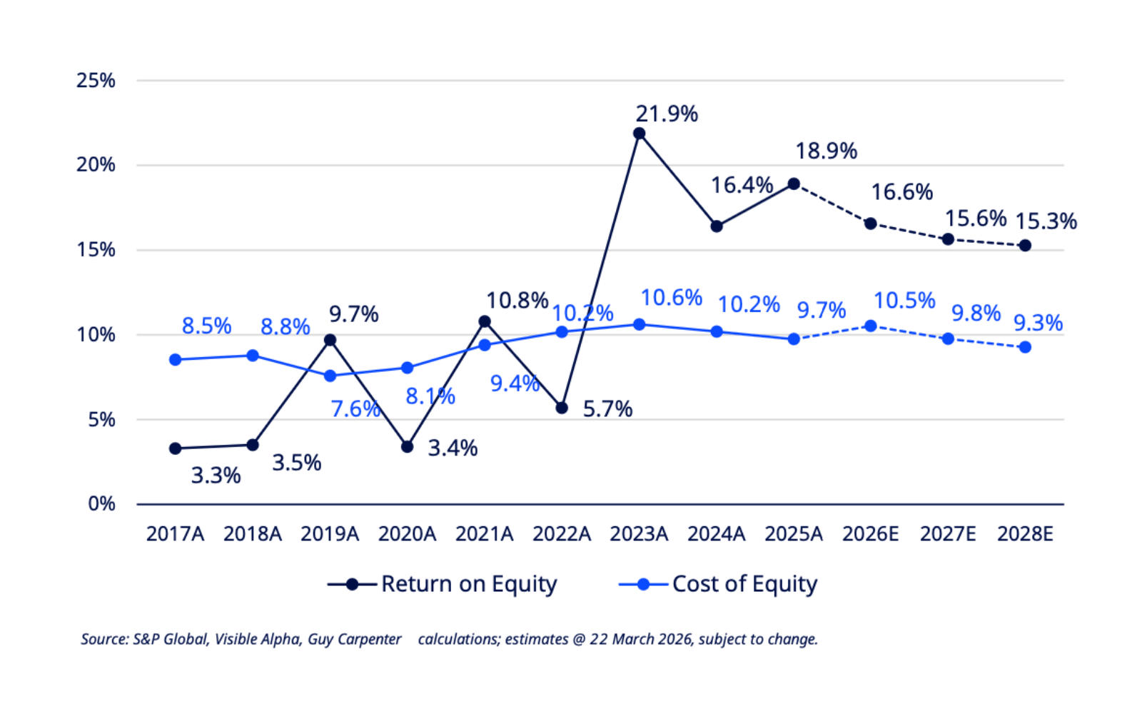 guy carpenter reinsurer profits 2026