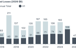 catastrophe insured losses h1 2026 aon