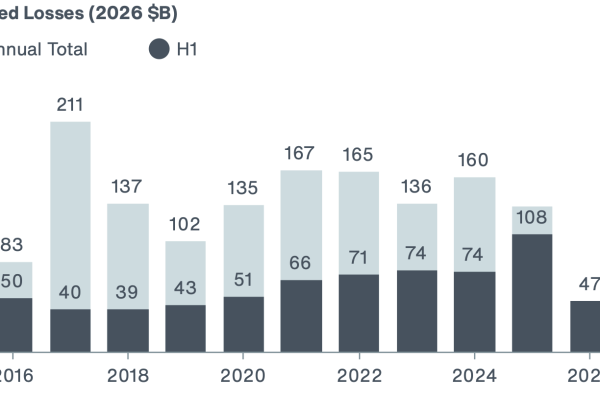 catastrophe insured losses h1 2026 aon