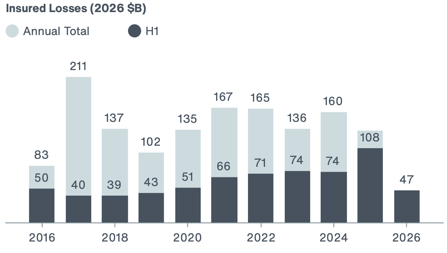 catastrophe insured losses h1 2026 aon