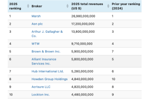global broker ranking 2025