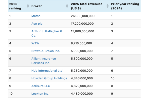 global broker ranking 2025