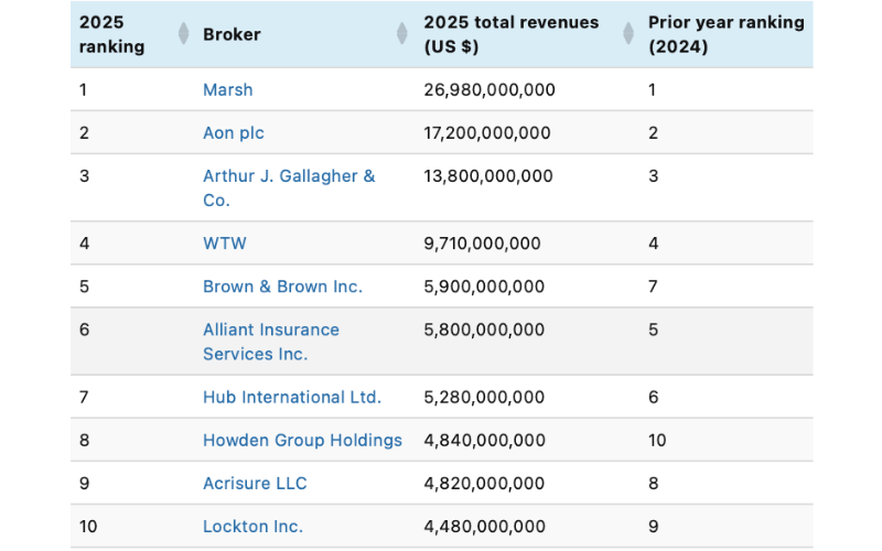 global broker ranking 2025