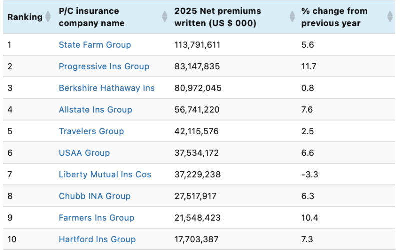 top us insurers 2025