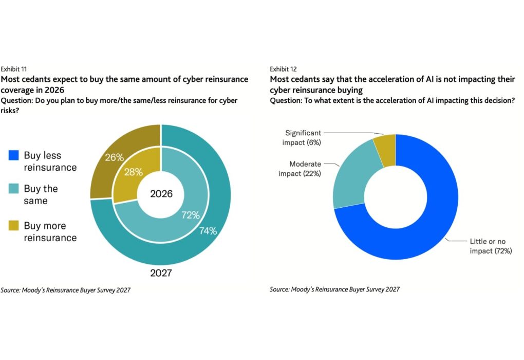 moodys ratings cyber reinsurance demand 2027 buyers survey