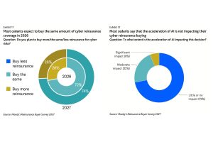 moodys ratings cyber reinsurance demand 2027 buyers survey