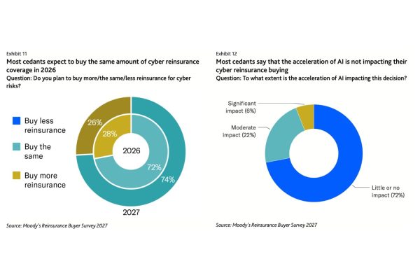 moodys ratings cyber reinsurance demand 2027 buyers survey