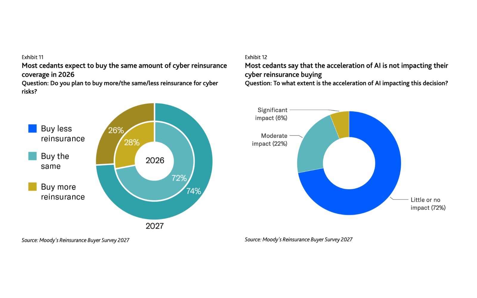 moodys ratings cyber reinsurance demand 2027 buyers survey