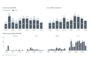 aon insured cat losses 9m 2026