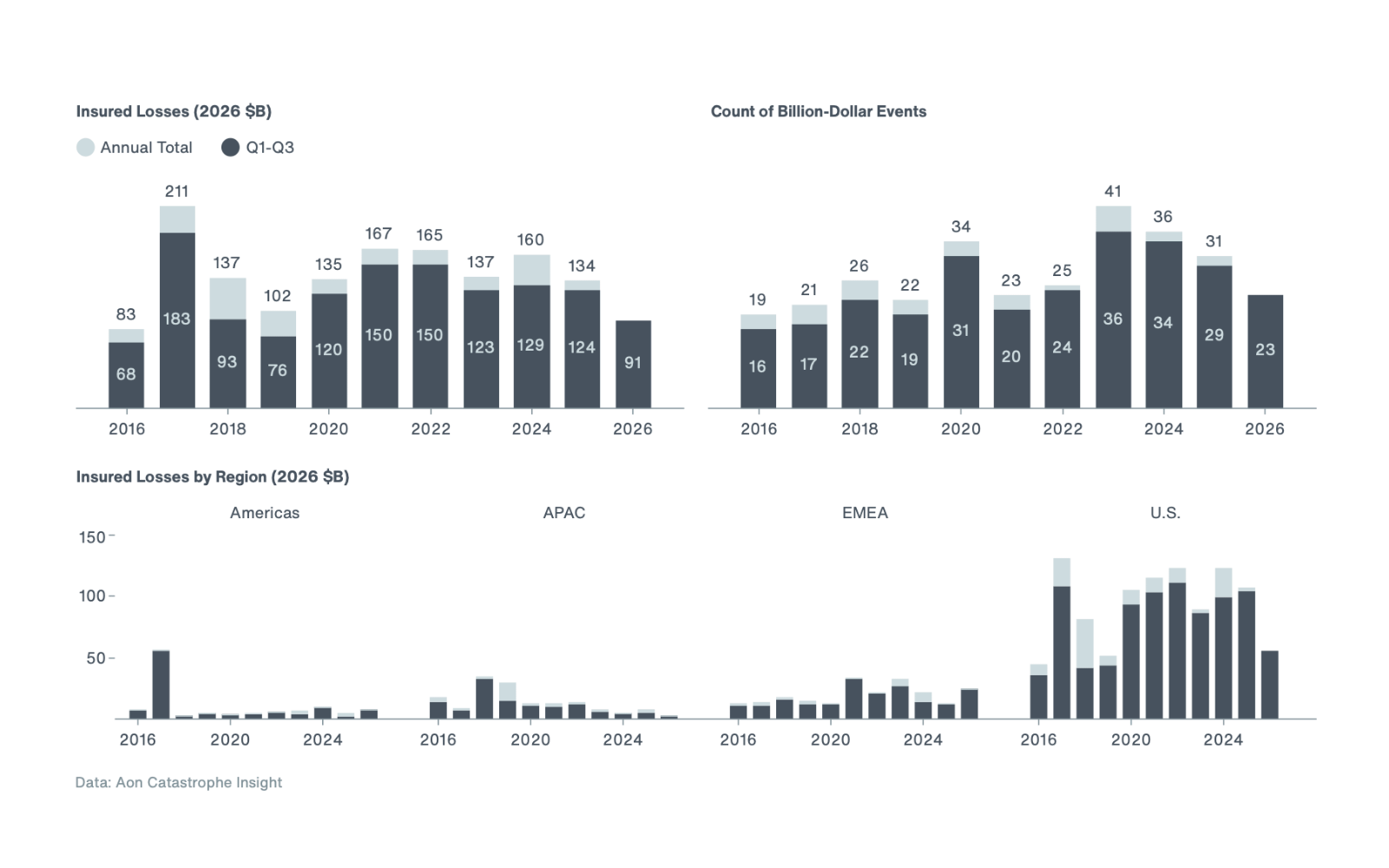 aon insured cat losses 9m 2026